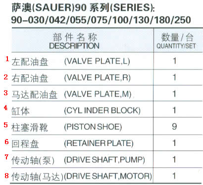 Sauer SPV90 42cc, 55cc, 100cc, 130cc Makine için Sauer Hidrolik Pompa Parçaları